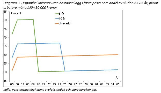 Diagram tjänstepension