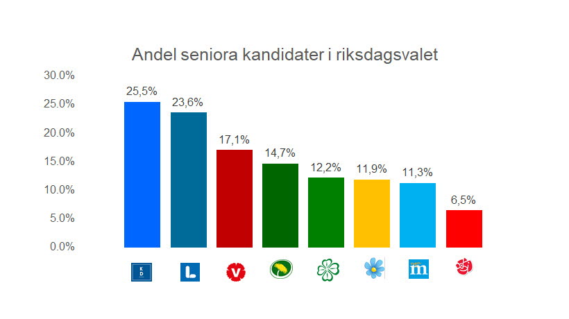 Andel seniora kandidater i riksdagssvalet