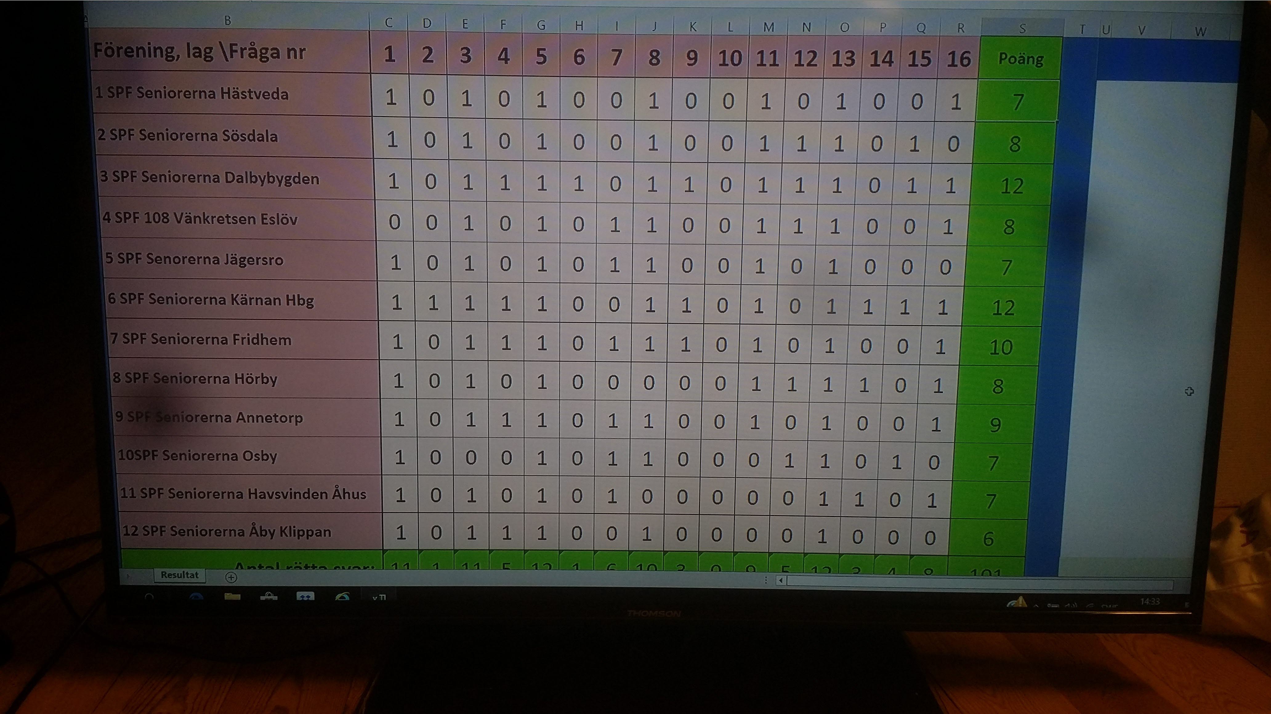 Resultatet